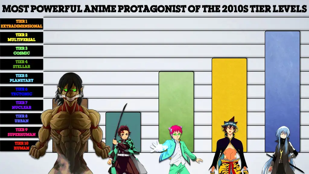 Kekuatan Super, Daya Tarik Utama Protagonis anime yang sangat kuat dengan kekuatan super.